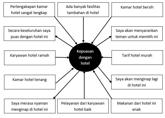 Perbedaan Indikator Reflektif Dan Formatif Jasa Statistik Di Bandung